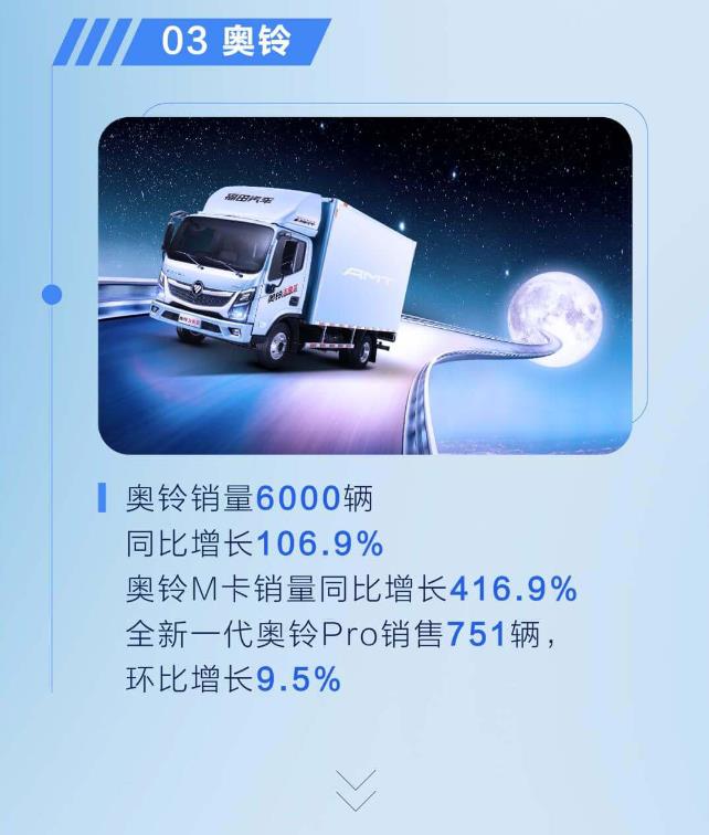 11月，福田汽车销售各类车型63112辆，同比增长125.3%；1-11月，福田汽车累计销售各类车型566208辆，同比增长33.5%。其中，1-11月，新能源车累计销售35985辆，同比增长90.8%；海外累计销售15573辆，同比增长121.1%。