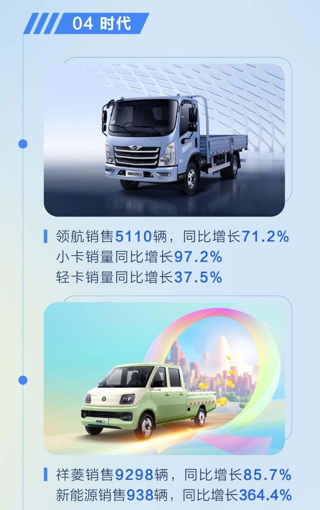 11月，福田汽车销售各类车型63112辆，同比增长125.3%；1-11月，福田汽车累计销售各类车型566208辆，同比增长33.5%。其中，1-11月，新能源车累计销售35985辆，同比增长90.8%；海外累计销售15573辆，同比增长121.1%。