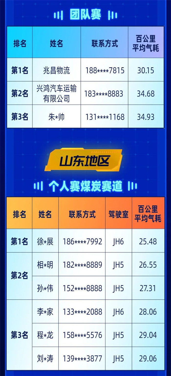 一汽解放青汽节气挑战赛第二周战报速递！前三名卡友速来签收！