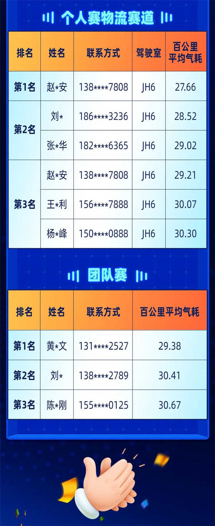 一汽解放青汽节气挑战赛第二周战报速递！前三名卡友速来签收！