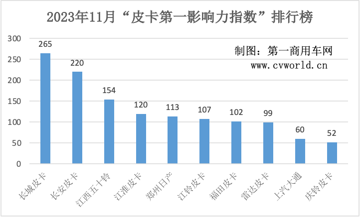 【第一商用车网 原创】11月各皮卡品牌有何营销新亮点？又有哪些新产品正式登场？