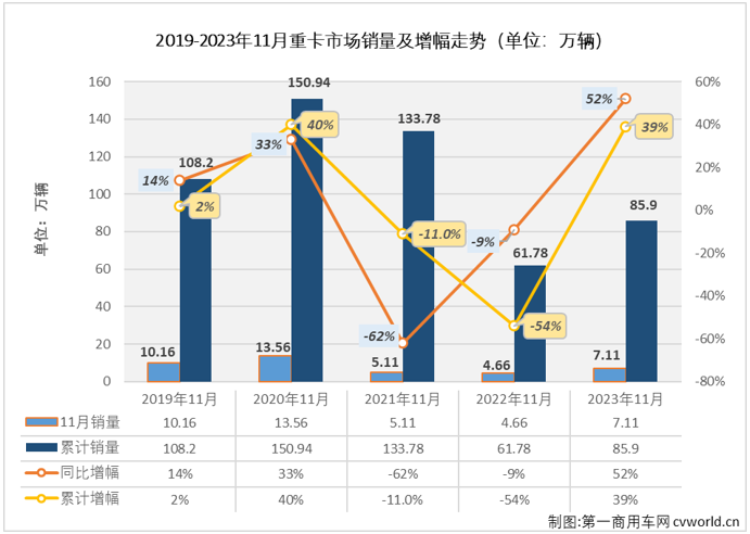 【第一商用车网 原创】11月份，虽然不是重卡市场传统的销售旺季，但由于去年同期销量足够低，重卡市场这一轮的“连增”继续是没有悬念的，更多的悬念在于同比增幅能达到多少？ 表现最出色的是哪家企业？谁上位谁下滑？