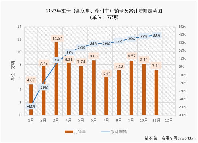 【第一商用车网 原创】11月份，虽然不是重卡市场传统的销售旺季，但由于去年同期销量足够低，重卡市场这一轮的“连增”继续是没有悬念的，更多的悬念在于同比增幅能达到多少？ 表现最出色的是哪家企业？谁上位谁下滑？