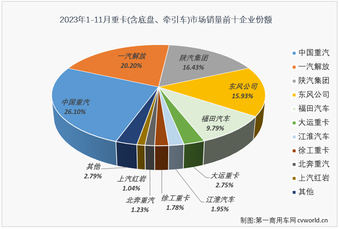 【第一商用车网 原创】11月份，虽然不是重卡市场传统的销售旺季，但由于去年同期销量足够低，重卡市场这一轮的“连增”继续是没有悬念的，更多的悬念在于同比增幅能达到多少？ 表现最出色的是哪家企业？谁上位谁下滑？