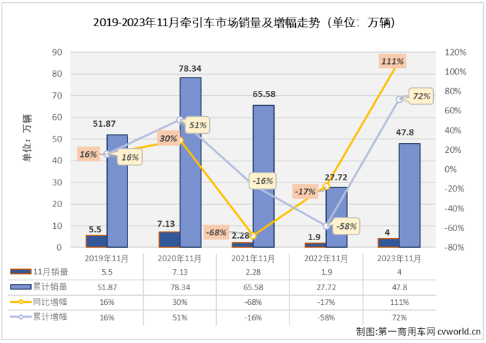 【第一商用车网 原创】11月份，我国重卡市场较前两月降温明显，整体销量同比增长52%，同比增幅较上月（+69%）缩窄了17个百分点，牵引车市场表现又是如何呢？