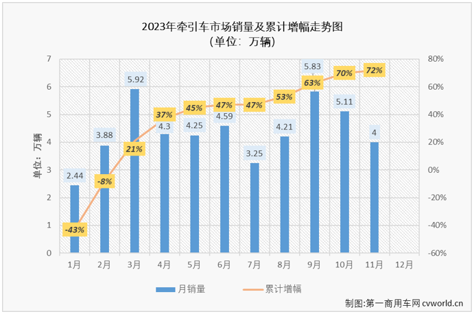 【第一商用车网 原创】11月份，我国重卡市场较前两月降温明显，整体销量同比增长52%，同比增幅较上月（+69%）缩窄了17个百分点，牵引车市场表现又是如何呢？