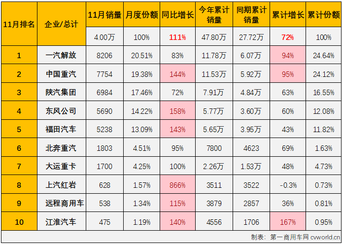 【第一商用车网 原创】11月份，我国重卡市场较前两月降温明显，整体销量同比增长52%，同比增幅较上月（+69%）缩窄了17个百分点，牵引车市场表现又是如何呢？