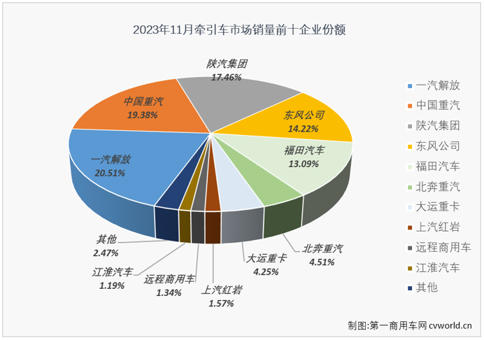 【第一商用车网 原创】11月份，我国重卡市场较前两月降温明显，整体销量同比增长52%，同比增幅较上月（+69%）缩窄了17个百分点，牵引车市场表现又是如何呢？