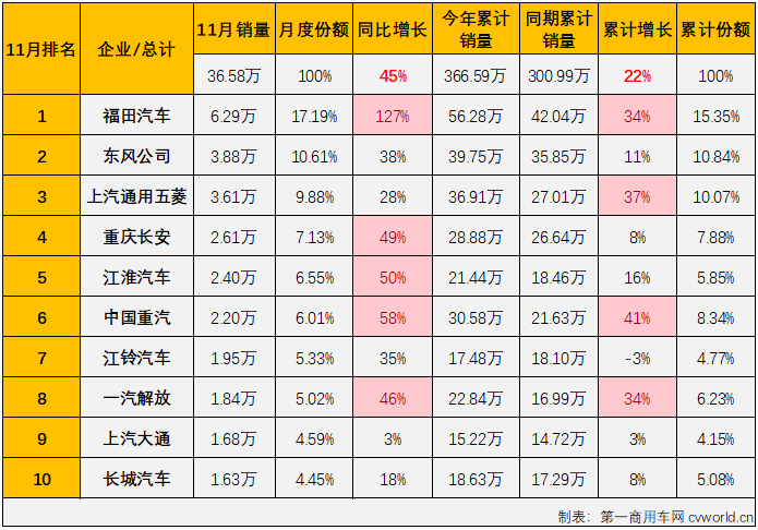 【第一商用车网 原创】11月份，商用车市场收获了2023年的第十次增长，销量保持超35万辆水平。