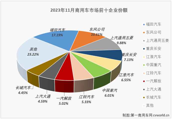 【第一商用车网 原创】11月份，商用车市场收获了2023年的第十次增长，销量保持超35万辆水平。