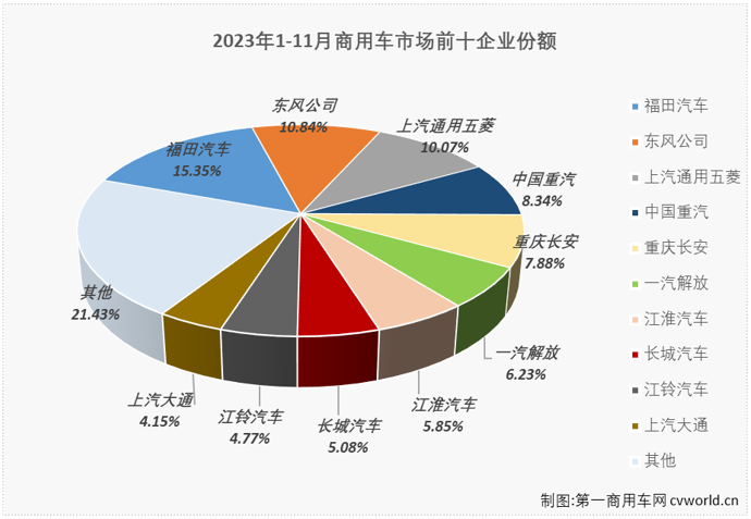 【第一商用车网 原创】11月份，商用车市场收获了2023年的第十次增长，销量保持超35万辆水平。