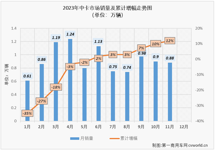 【第一商用车网 原创】11月份，我国卡车市场整体实现接近5成的同比增长，中卡市场的表现能不能好一些？能不能重返万辆级别？已连续两个月斩获月销量榜冠军的解放能否继续蝉联？