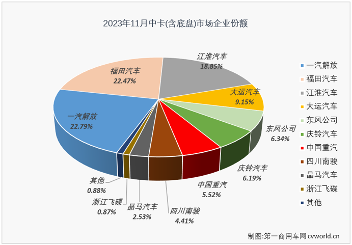 【第一商用车网 原创】11月份，我国卡车市场整体实现接近5成的同比增长，中卡市场的表现能不能好一些？能不能重返万辆级别？已连续两个月斩获月销量榜冠军的解放能否继续蝉联？