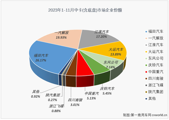 【第一商用车网 原创】11月份，我国卡车市场整体实现接近5成的同比增长，中卡市场的表现能不能好一些？能不能重返万辆级别？已连续两个月斩获月销量榜冠军的解放能否继续蝉联？