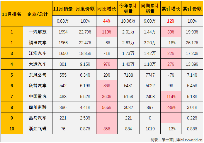 【第一商用车网 原创】11月份，我国卡车市场整体实现接近5成的同比增长，中卡市场的表现能不能好一些？能不能重返万辆级别？已连续两个月斩获月销量榜冠军的解放能否继续蝉联？