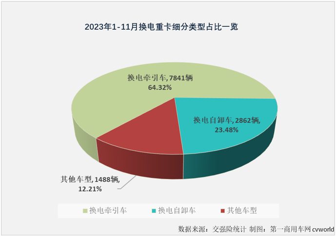【第一商用车网 原创】2023年，我国新能源重卡市场先抑后扬，最近几月接连创造年内销量新高。11月份，新能源重卡市场再接再厉，再一次刷新了年内最高月销量，换电重卡的表现又是如何呢？能不能跑赢一次？
