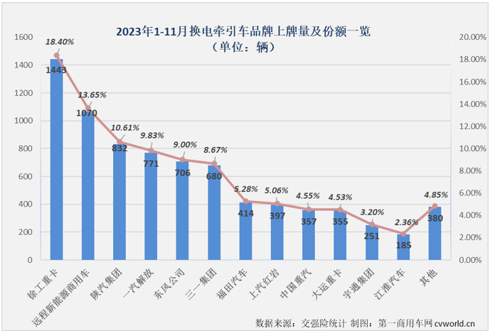 【第一商用车网 原创】2023年，我国新能源重卡市场先抑后扬，最近几月接连创造年内销量新高。11月份，新能源重卡市场再接再厉，再一次刷新了年内最高月销量，换电重卡的表现又是如何呢？能不能跑赢一次？