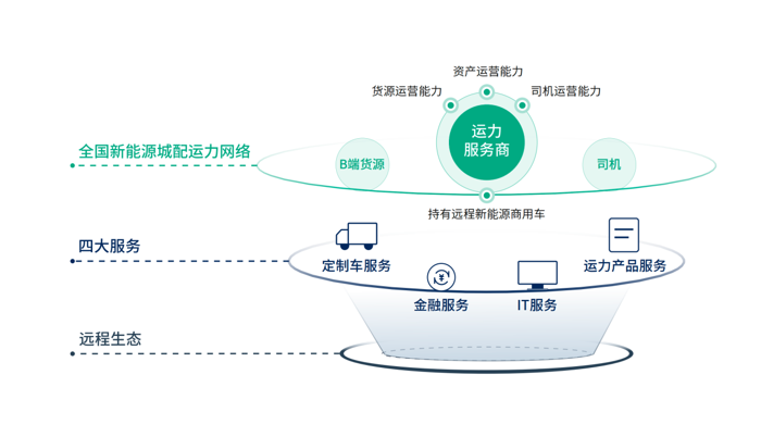 12月16日，以“绿色城运 车即服务”为主题的远程新能源商用车集团合作伙伴大会绿色城运分会在天津成功举办。远程旗下数智化运力服务平台绿色城运“一网四服”全新商业模式正式发布，2024年全国运力服务商招商计划同步启动。