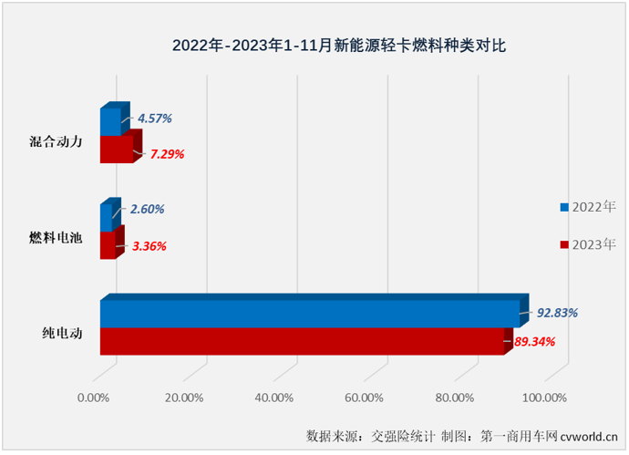 【第一商用车网 原创】自9月份起，我国新能源轻卡市场一直保持6000辆以上高位水准。11月份，新能源轻卡销量继续超过6000辆，11月过后，2023年新能源轻卡销量成功超过去年全年销量。