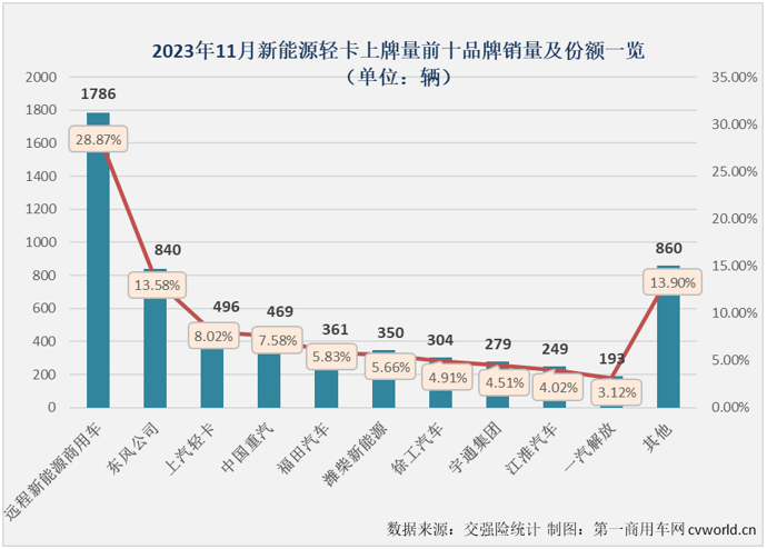 【第一商用车网 原创】自9月份起，我国新能源轻卡市场一直保持6000辆以上高位水准。11月份，新能源轻卡销量继续超过6000辆，11月过后，2023年新能源轻卡销量成功超过去年全年销量。