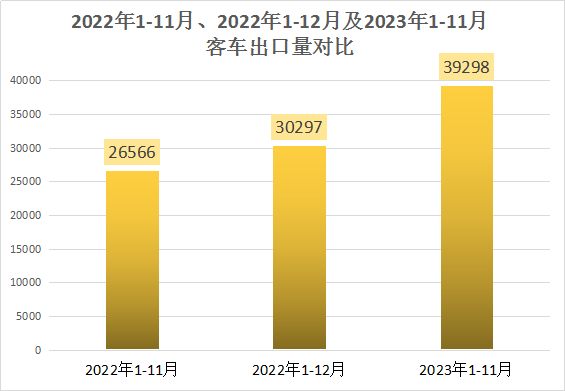 11月客车出口超4500辆创年内新高.png