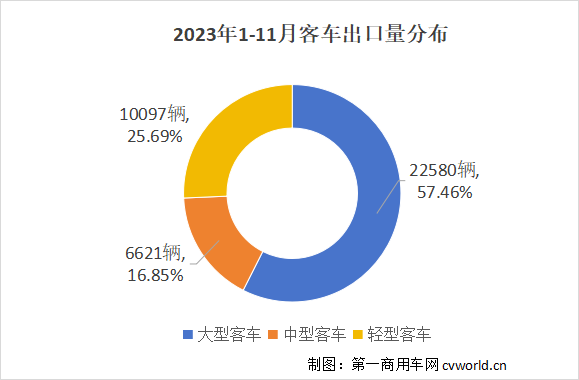 【第一商用车网 原创】2023年，中国客车在海外市场迎来突破性发展，出口量同比增长强劲。