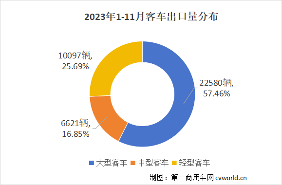 11月客车出口超4500辆创年内新高 2.png