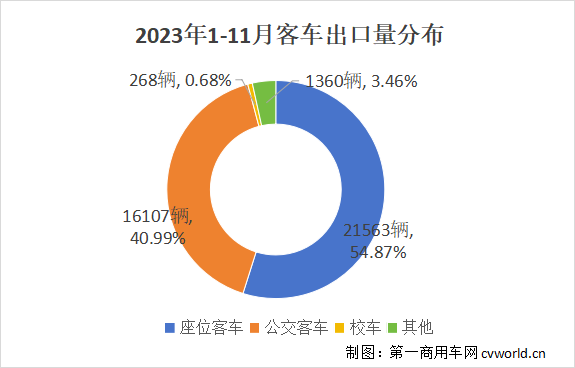 【第一商用车网 原创】2023年，中国客车在海外市场迎来突破性发展，出口量同比增长强劲。