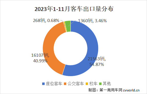 11月客车出口超4500辆创年内新高 3.png