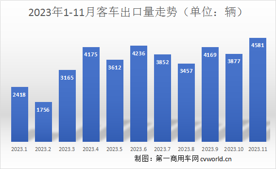 11月客车出口超4500辆创年内新高 4.png