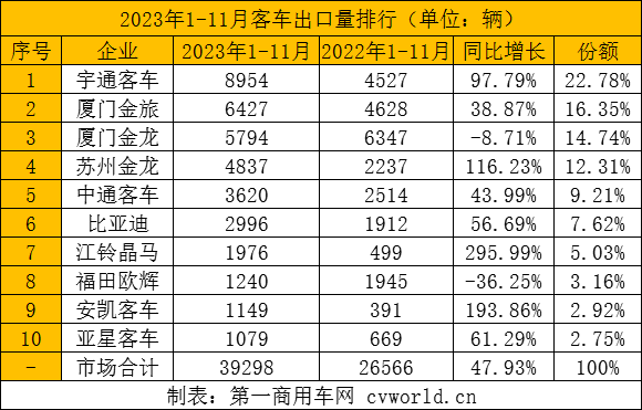 【第一商用车网 原创】2023年，中国客车在海外市场迎来突破性发展，出口量同比增长强劲。