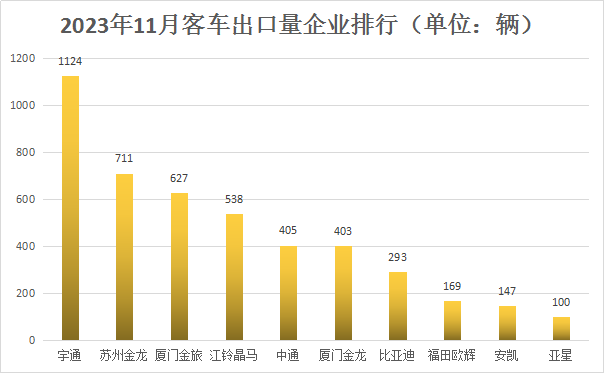 11月客车出口超4500辆创年内新高 7.png