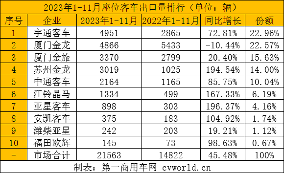 11月客车出口超4500辆创年内新高 8.png