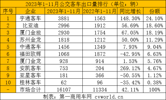 11月客车出口超4500辆创年内新高 11.png