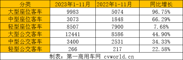 【第一商用车网 原创】2023年，中国客车在海外市场迎来突破性发展，出口量同比增长强劲。