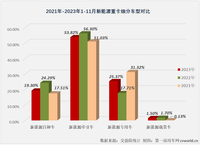 ​【第一商用车网 原创】11月份，新能源重卡整体销量同比大增126%，并再次刷新了年内最高月销量纪录。新能源自卸车市场能与新能源重卡市场“同步”创新高？能否结束连续跑输新能源重卡市场“大盘”的尴尬局面？