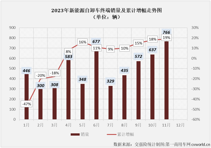 ​【第一商用车网 原创】11月份，新能源重卡整体销量同比大增126%，并再次刷新了年内最高月销量纪录。新能源自卸车市场能与新能源重卡市场“同步”创新高？能否结束连续跑输新能源重卡市场“大盘”的尴尬局面？