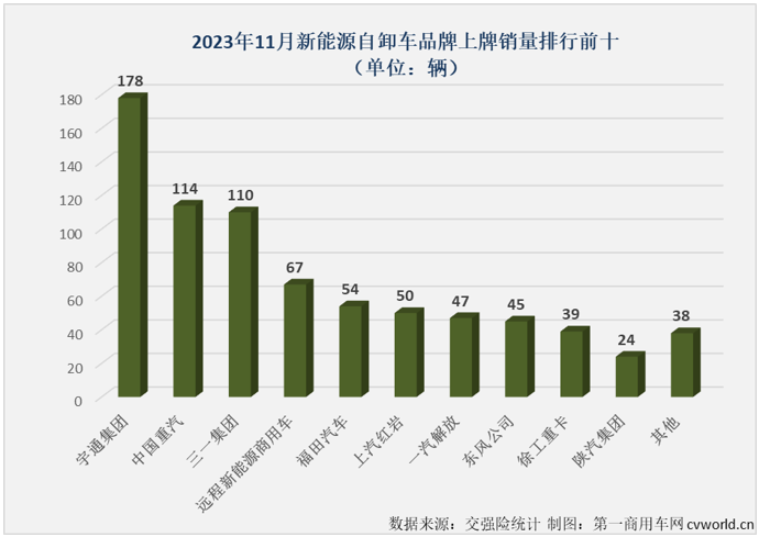 ​【第一商用车网 原创】11月份，新能源重卡整体销量同比大增126%，并再次刷新了年内最高月销量纪录。新能源自卸车市场能与新能源重卡市场“同步”创新高？能否结束连续跑输新能源重卡市场“大盘”的尴尬局面？