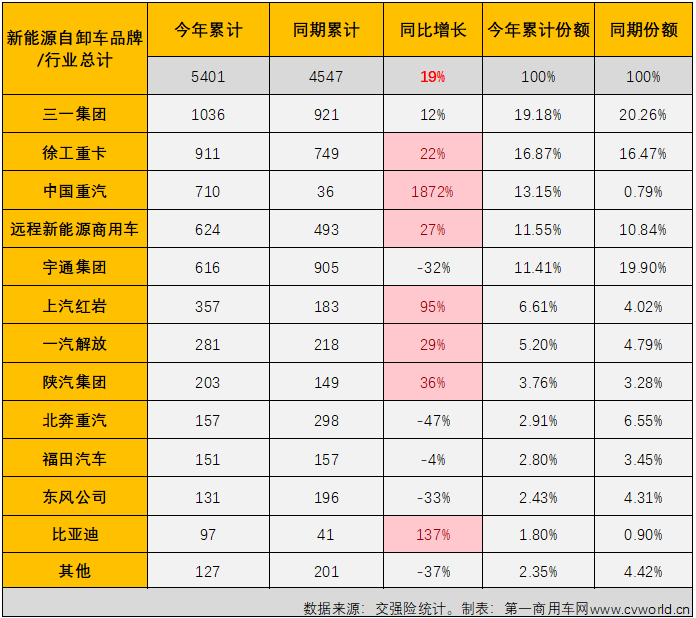 ​【第一商用车网 原创】11月份，新能源重卡整体销量同比大增126%，并再次刷新了年内最高月销量纪录。新能源自卸车市场能与新能源重卡市场“同步”创新高？能否结束连续跑输新能源重卡市场“大盘”的尴尬局面？