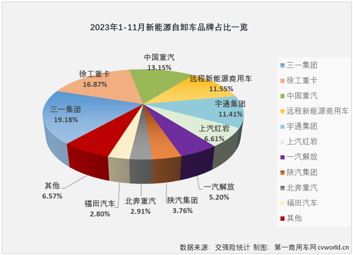 ​【第一商用车网 原创】11月份，新能源重卡整体销量同比大增126%，并再次刷新了年内最高月销量纪录。新能源自卸车市场能与新能源重卡市场“同步”创新高？能否结束连续跑输新能源重卡市场“大盘”的尴尬局面？