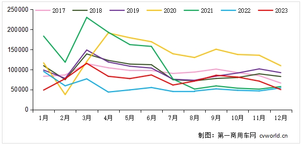 【第一商用车网 原创】2023年全年的重卡销量，最后会定格在90万辆，还是92万辆？