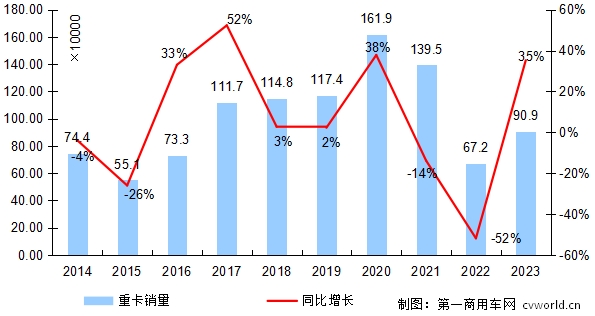 【第一商用车网 原创】2023年全年的重卡销量，最后会定格在90万辆，还是92万辆？