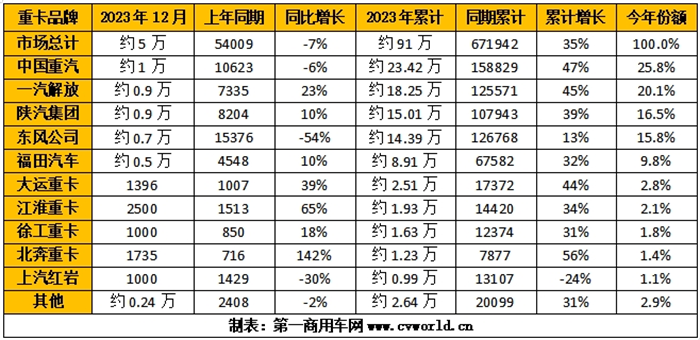 【第一商用车网 原创】12月份，主流重卡企业各自销量如何？重卡行业竞争格局生态图有新的变化吗？