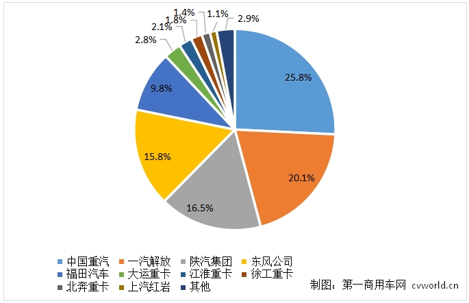 【第一商用车网 原创】12月份，主流重卡企业各自销量如何？重卡行业竞争格局生态图有新的变化吗？