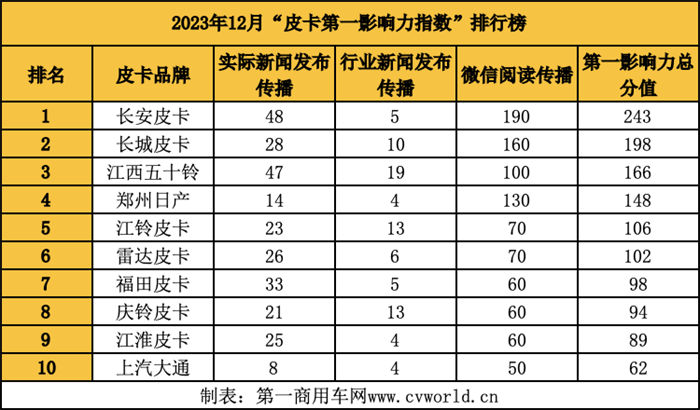 【第一商用车网 原创】2023年，销量是整个汽车行业最重要的话题，尤其是进入第四季度，各大车企纷纷发力，力争为全年销量添彩，皮卡行业也不例外。因此，12月是皮卡行业品牌传播的重要发力点。