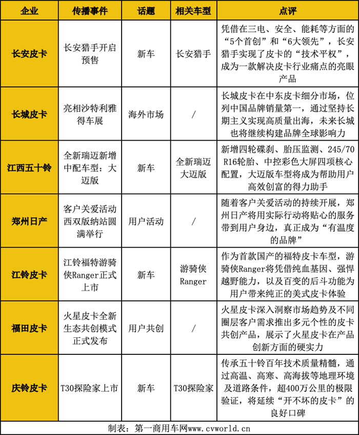 【第一商用车网 原创】2023年，销量是整个汽车行业最重要的话题，尤其是进入第四季度，各大车企纷纷发力，力争为全年销量添彩，皮卡行业也不例外。因此，12月是皮卡行业品牌传播的重要发力点。