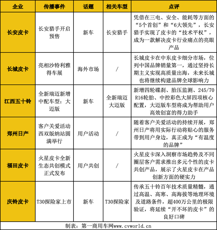 【第一商用车网 原创】2023年，销量是整个汽车行业最重要的话题，尤其是进入第四季度，各大车企纷纷发力，力争为全年销量添彩，皮卡行业也不例外。因此，12月是皮卡行业品牌传播的重要发力点。