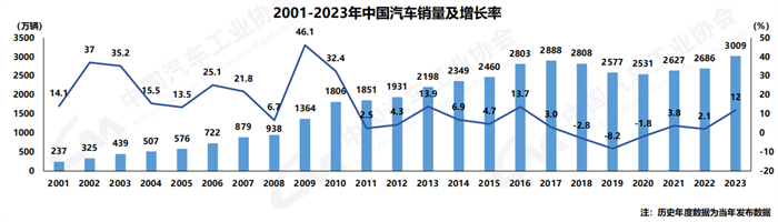 【第一商用车网 原创】1月11日，中国汽车工业协会发布了2023年12月汽车产销数据。国内汽车产销分别达到307.9万辆和315.6万辆，产量环比微降0.5%，销量环比增长6.3%，同比分别增长29.2%和23.5%，销量创历史新高。