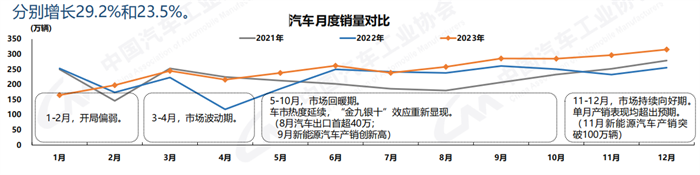 【第一商用车网 原创】1月11日，中国汽车工业协会发布了2023年12月汽车产销数据。国内汽车产销分别达到307.9万辆和315.6万辆，产量环比微降0.5%，销量环比增长6.3%，同比分别增长29.2%和23.5%，销量创历史新高。