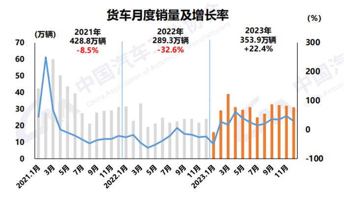 【第一商用车网 原创】1月11日，中国汽车工业协会发布了2023年12月汽车产销数据。国内汽车产销分别达到307.9万辆和315.6万辆，产量环比微降0.5%，销量环比增长6.3%，同比分别增长29.2%和23.5%，销量创历史新高。